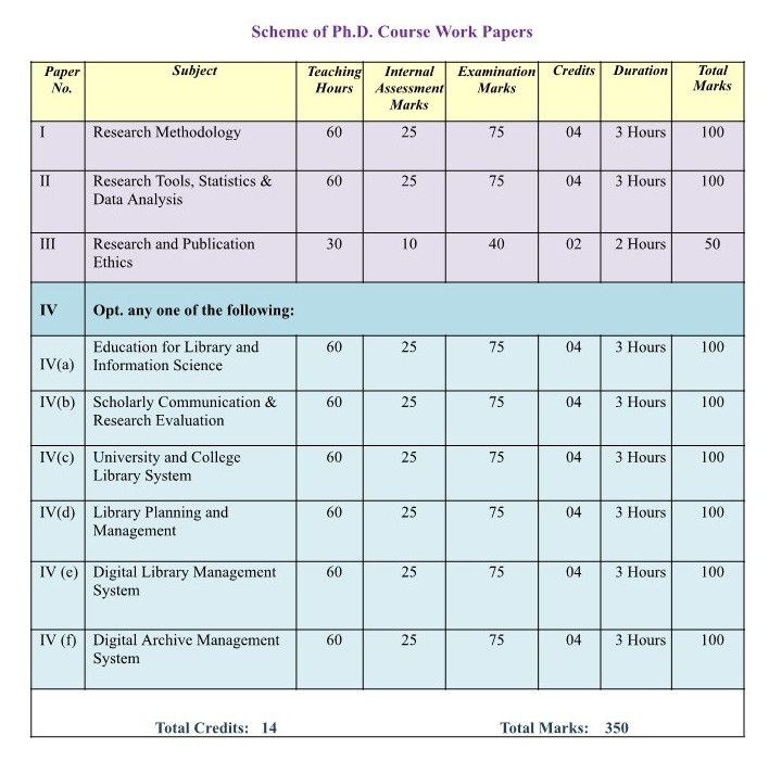 Scheme of PhD course Work